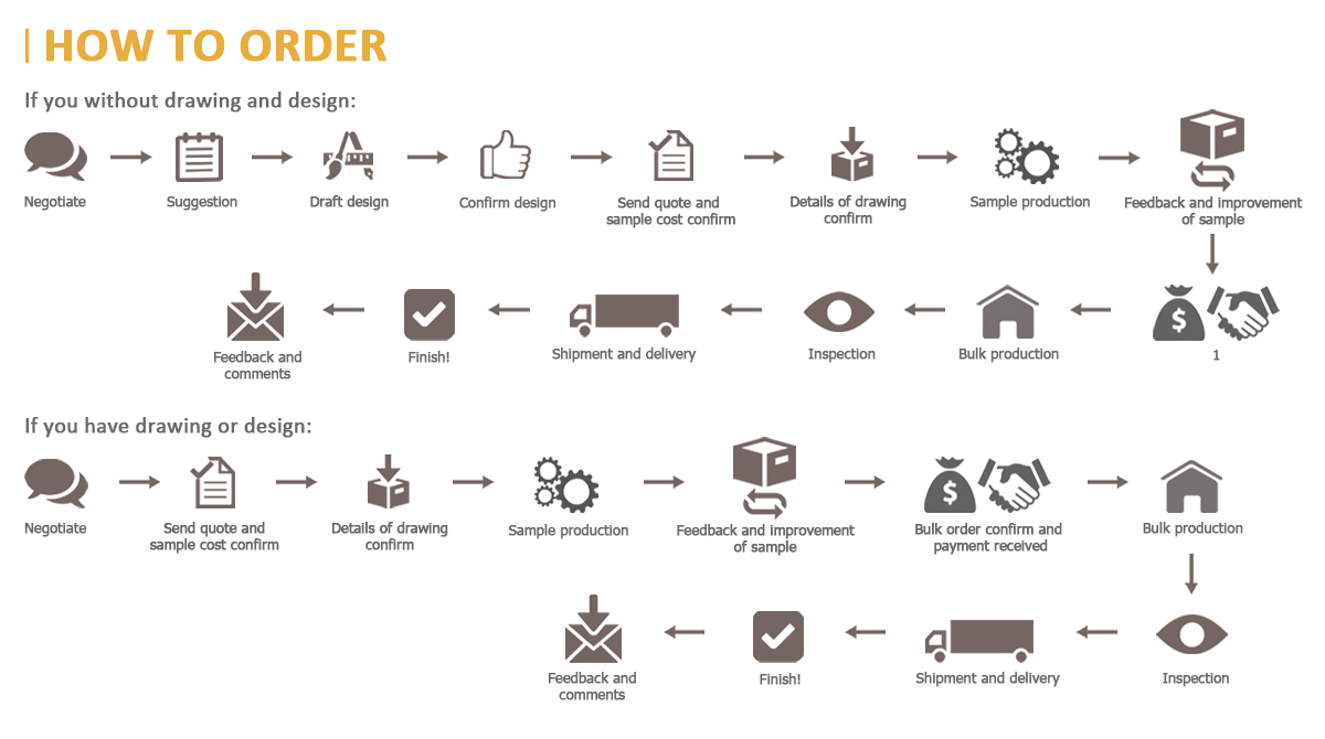 order process